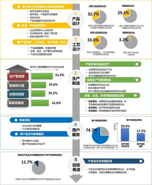 中国两化融合发展数据地图 2019 系列解读之十二 绩效篇——贯穿产品全生命周期的数字赋能与内容制作服务